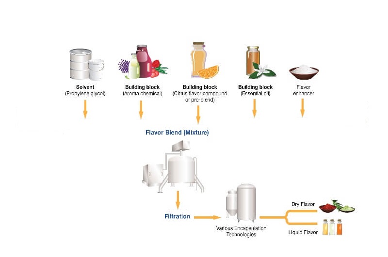 Process flow diagram